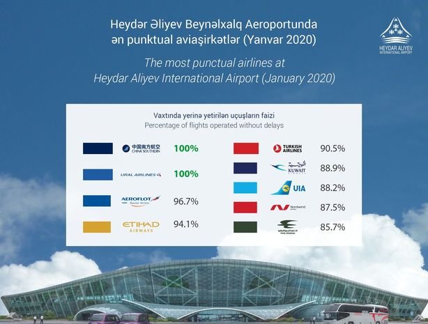 Heydər Əliyev Beynəlxalq Aeroportunda punktual aviaşirkətlərin adları açıqlandı