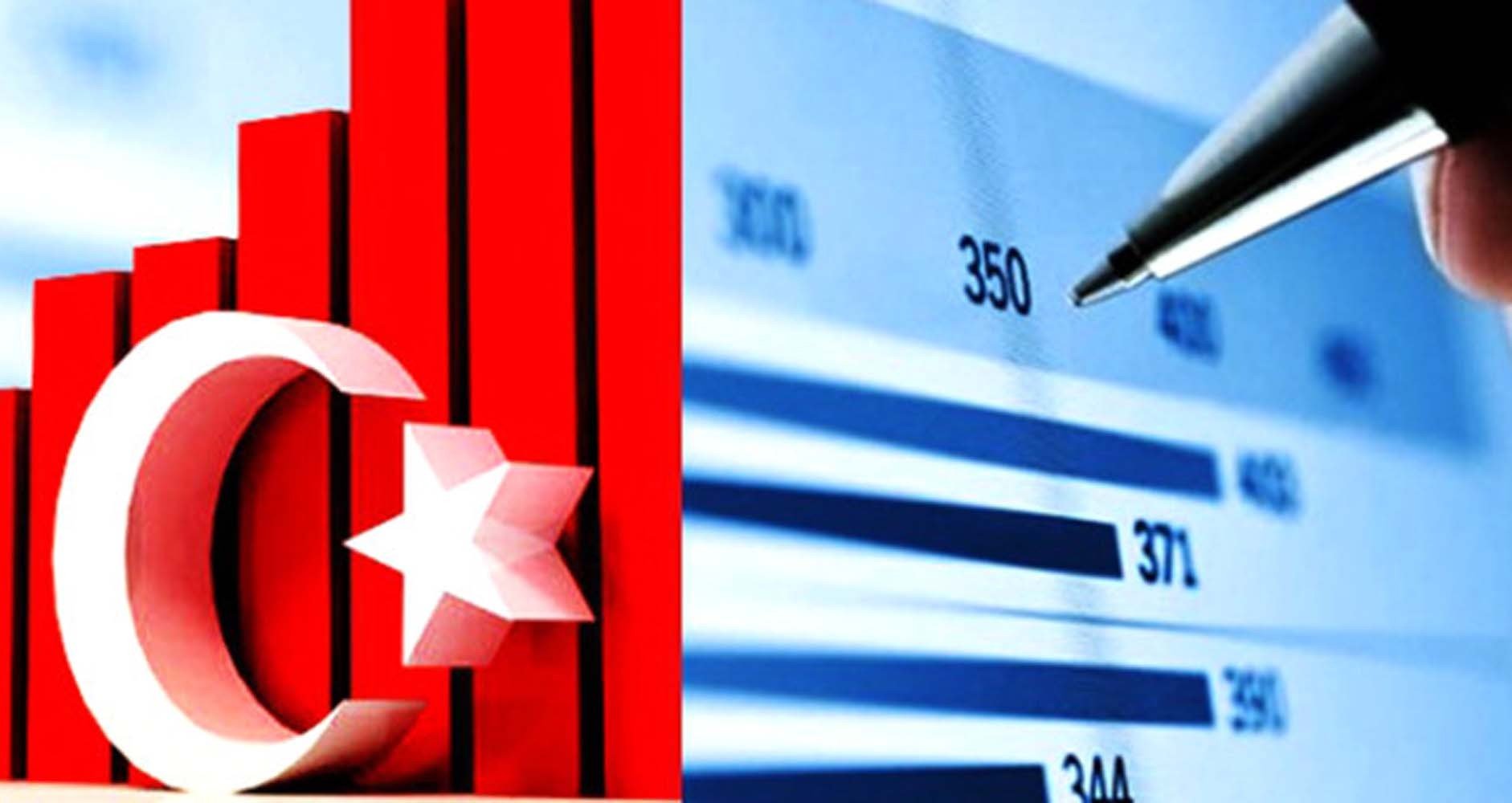 Türkiyə iqtisadiyyatı 4,5% artıb